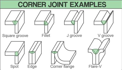 What Is Corner Seam Joint Explain In Details Step By Step Procedure To