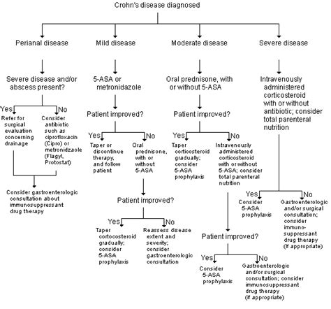 Management Of Inflammatory Bowel Disease Aafp