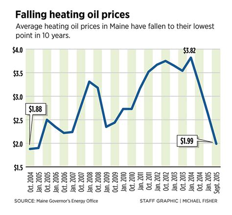 Methodology for platts jet fuel price index. As fuel prices fall, Mainers can expect heat on the cheap ...