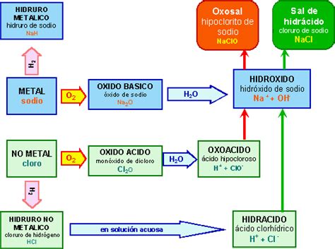 Compuestos Y Elementos El Mundo De La Quimica