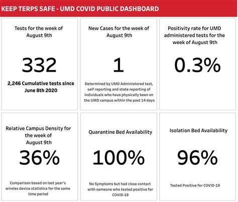 An official website of the national institutes of health. New COVID-19 Campus Dashboard; Free Testing on Campus | Office of the President