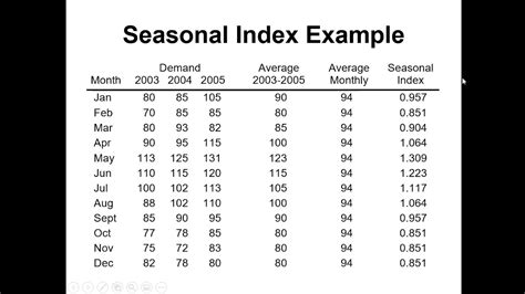 Forecasting Seasonal Index For Seasonal Variation In Data Youtube