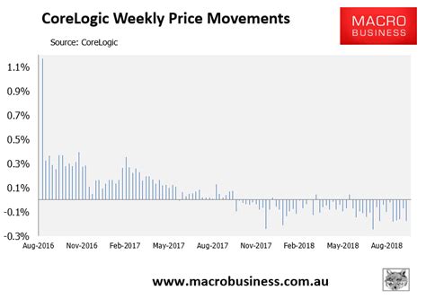 Corelogic Weekly Australian House Price Update Pass The Popcorn