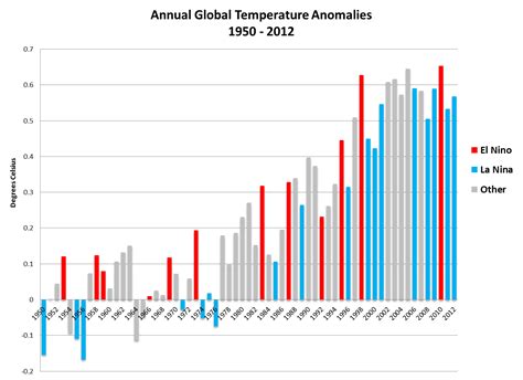 Global Warming Appears To Have Slowed Lately Thats No Reason To