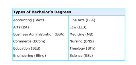 17 Types Of Bachelor Degrees A To Z List 2022