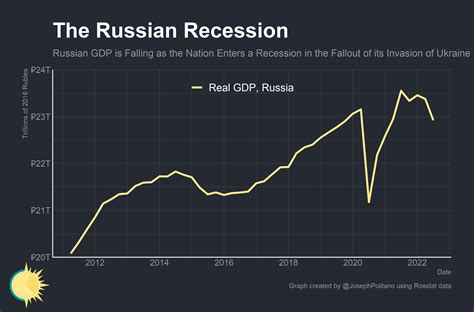 Russias Recession By Joseph Politano