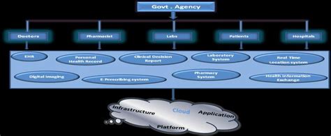 Cloud Iot Based Healthcare Framework Download Scientific Diagram
