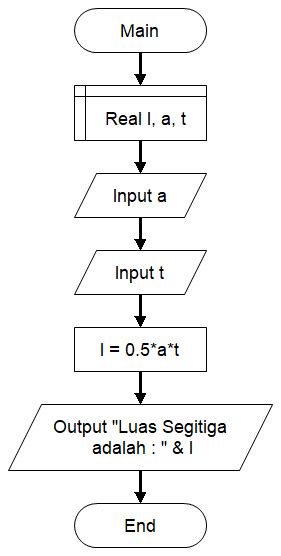 Algoritma Flowchart Dan Contoh Pemrograman Untuk Menghitung Luas