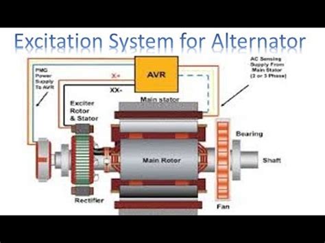 Electrical Excitation System Definitions International References