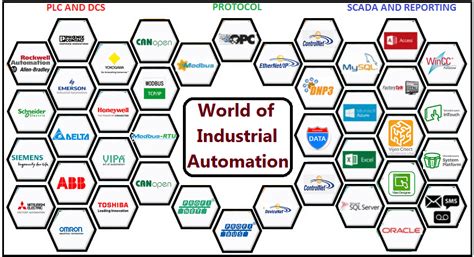 World Of Industrial Automation The Automization