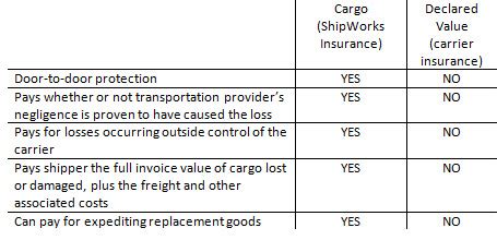 Sea freight or shipping via container ship is by far the cheapest way to move goods so make sure your shipping company has adequate maritime insurance. Shipping Insurance Essentials | E-commerce Shipping Software, UPS FedEx USPS