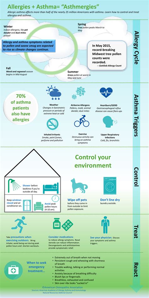 Allergic Asthma Tips For Coping