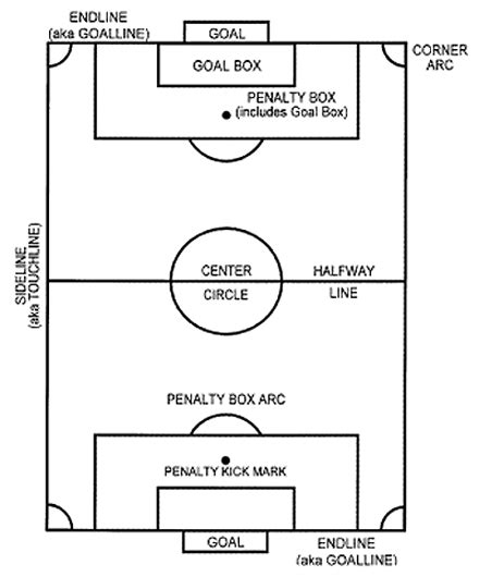 Soccer Field Diagrams Parts Soccer Goal Kick Positions Soccer Goal