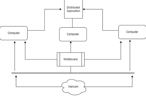 What Is A Distributed System Geeksforgeeks