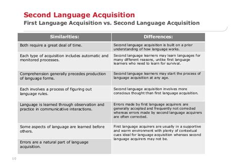 Human language is a highly complex and complicated skill, and because of that, it develops brain more than anything else. Second language acquisition
