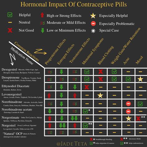 Contraceptive Pills Chart Dr Jade Teta