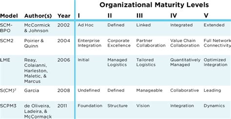 Supply Chain Maturity Models Download Table