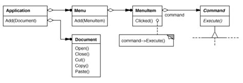 Command Design Pattern Example From Passion To Profession