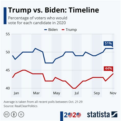 Chart Trump Vs Biden Timeline Statista