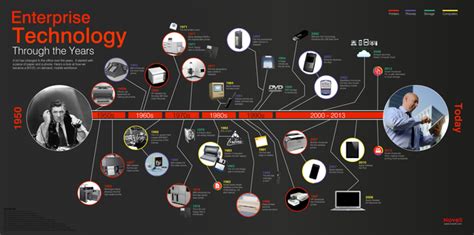 The Evolution Of Technology Timeline Timetoast Timelines