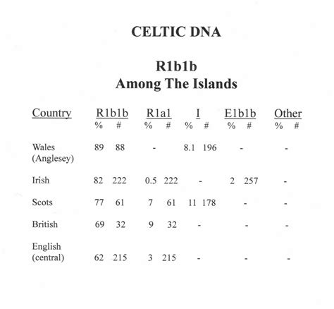 The Jones Surname Dna Celtic Dna Among The Islands