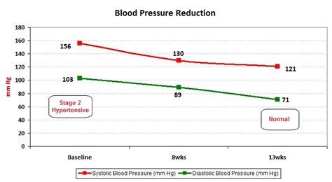 Redicare Patient Success 3 Grades Blood Pressure And 23lbs Weight Loss