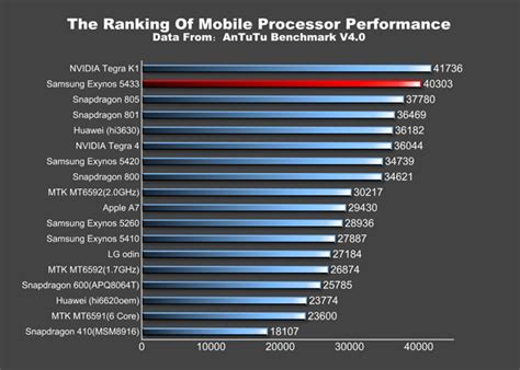 Snapdragon is a manufacturing company that manufactures mobile processors. Galaxy Note 4 benchmark - Exynos 5433 vs Snapdragon 805