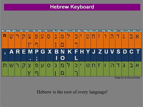 Chart Using The English Keyboard To Type Hebrew Letters Make Sure To