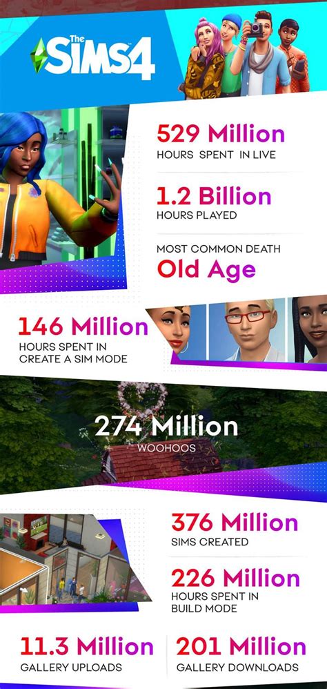 The Sims 4 Player Stats For 2021