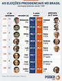 Conheça os 12 pré-candidatos à Presidência em 2022 | Tribuna da Justiça