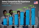 Physician - Internal Medicine Average Salary in United States 2022 ...