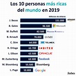 Las 10 personas más ricas del mundo en 2019 | Economipedia