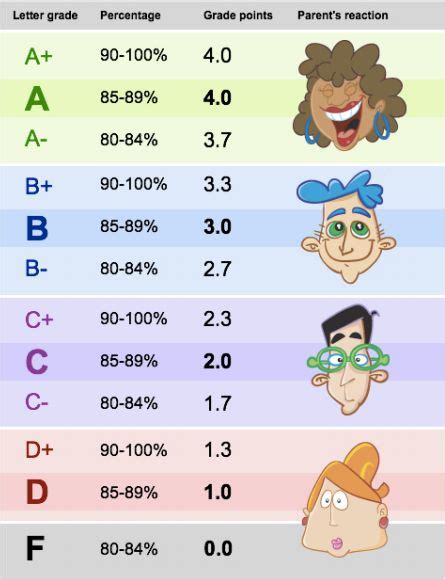 Convert Your Letter Grades And Percent Grades Into A 40 Gpa With Our