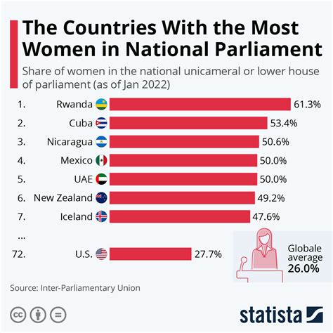 Chart The Countries With The Most Women In National Parliament Statista