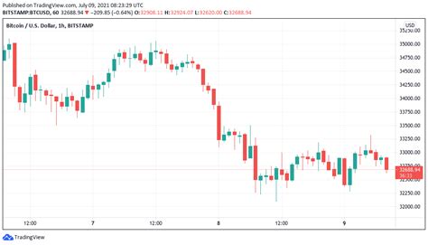We analyze 77 exchanges to compute the most accurate btc / usd price. Bitcoin trader eyes US dollar for BTC price breakout cue, Ethereum clings to $2K - How Do You ...