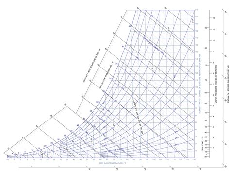Psychrometric charts are offered in various pressure and temperature ranges. Psychrometry Laws | SRS - Critical Laws in Pyschrometry