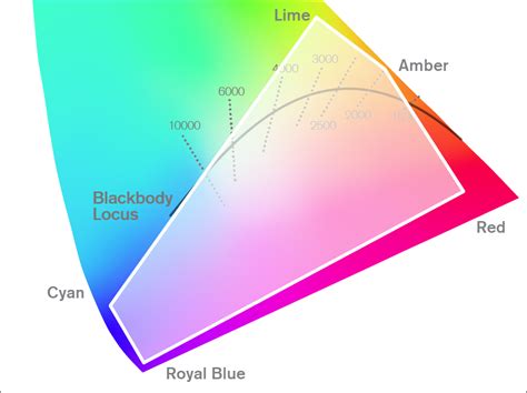 Deco Spectrum Color Diagram Commercial Led Lighting Industrial Led