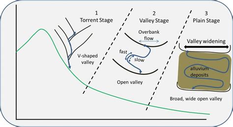 A Level Resources River Processes Yorkshire Dales Rivers Trust