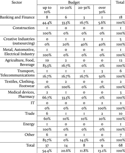 Budget Allocation To Digital Marketing Investments Number And