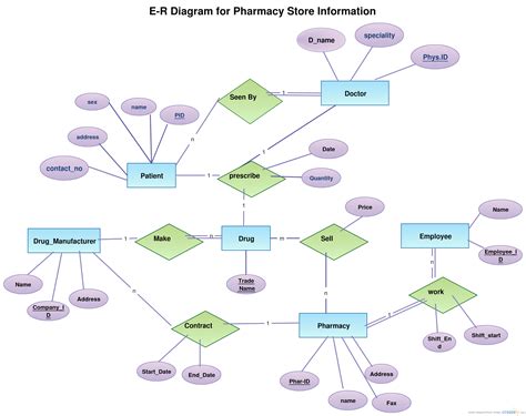 Er Diagram Examples With Normalization