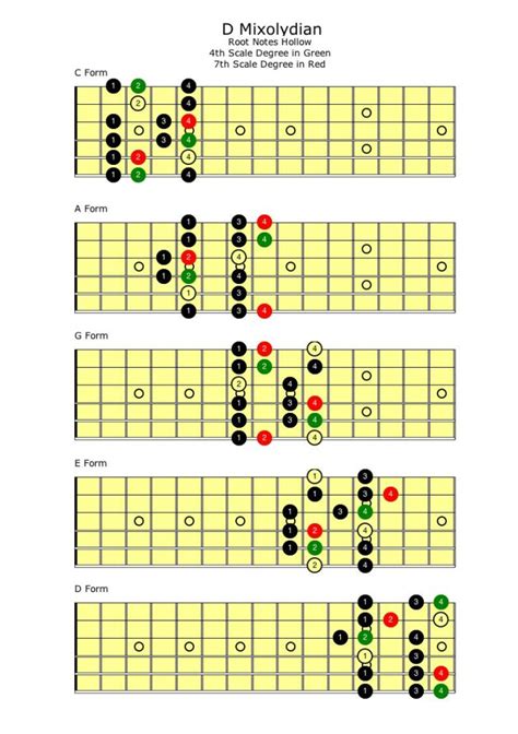 Mixolydian Scale Self Taught Guitar Lessons