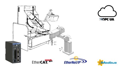 Sanmotion Ethercat And Ethernetip Motion Controller