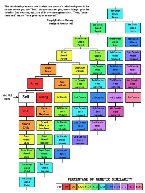 Pycroft Cousins Charts