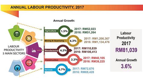 Meanwhile, the services sector is geared to sustain growth momentum at an average of 6.3% of gdp growth. How Malaysia's labour productivity rate fared in 2017 ...