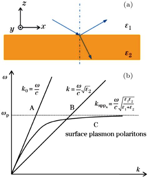 Research Progress Of Femtosecond Surface Plasmon Polariton