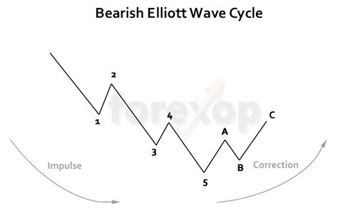 How To Use Elliott Wave Theory In Forex Trading