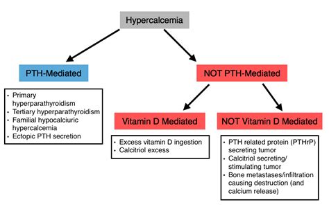 Hypercalcemia Stepwards