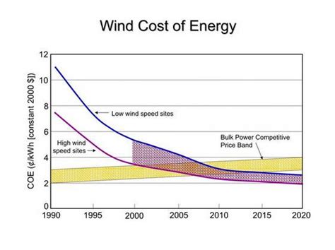 Wind Energy And The World Impact