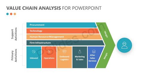 Porter Value Chain Analysis Powerpoint Template Ph