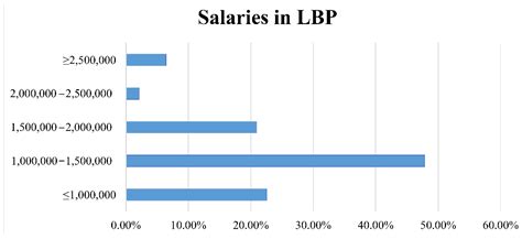 Radiology Technologist Salary Worldwide Maisu Salary